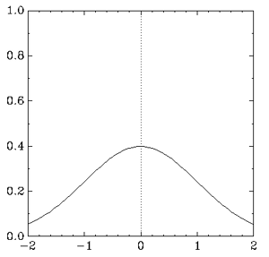 Distribución normal 
con mu = 0 y sigma = 1.