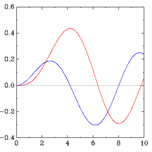 Función de Bessel de orden 3 y su derivada.